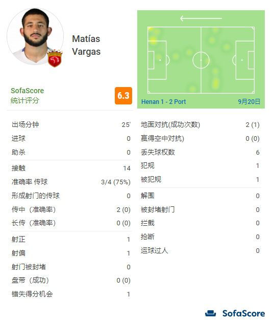 据统计，SGA在近6次与前东家快船的交手中，场均可以得到27.8分5.3篮板5.2助攻，投篮命中率49.2%，球队战绩为5胜1负。